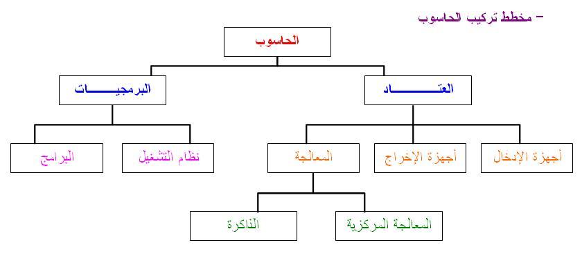 تجهيز بيئة‌ العمل والأدوات اللازمة لتركيب ⁣الحاسوب