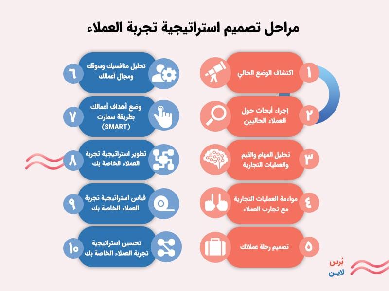 كيف يُحسّن الذكاء الاصطناعي تجربة العملاء في القطاع المالي