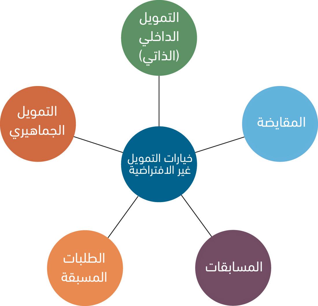 استراتيجيات التمويل والتقسيط للمستثمرين الجدد