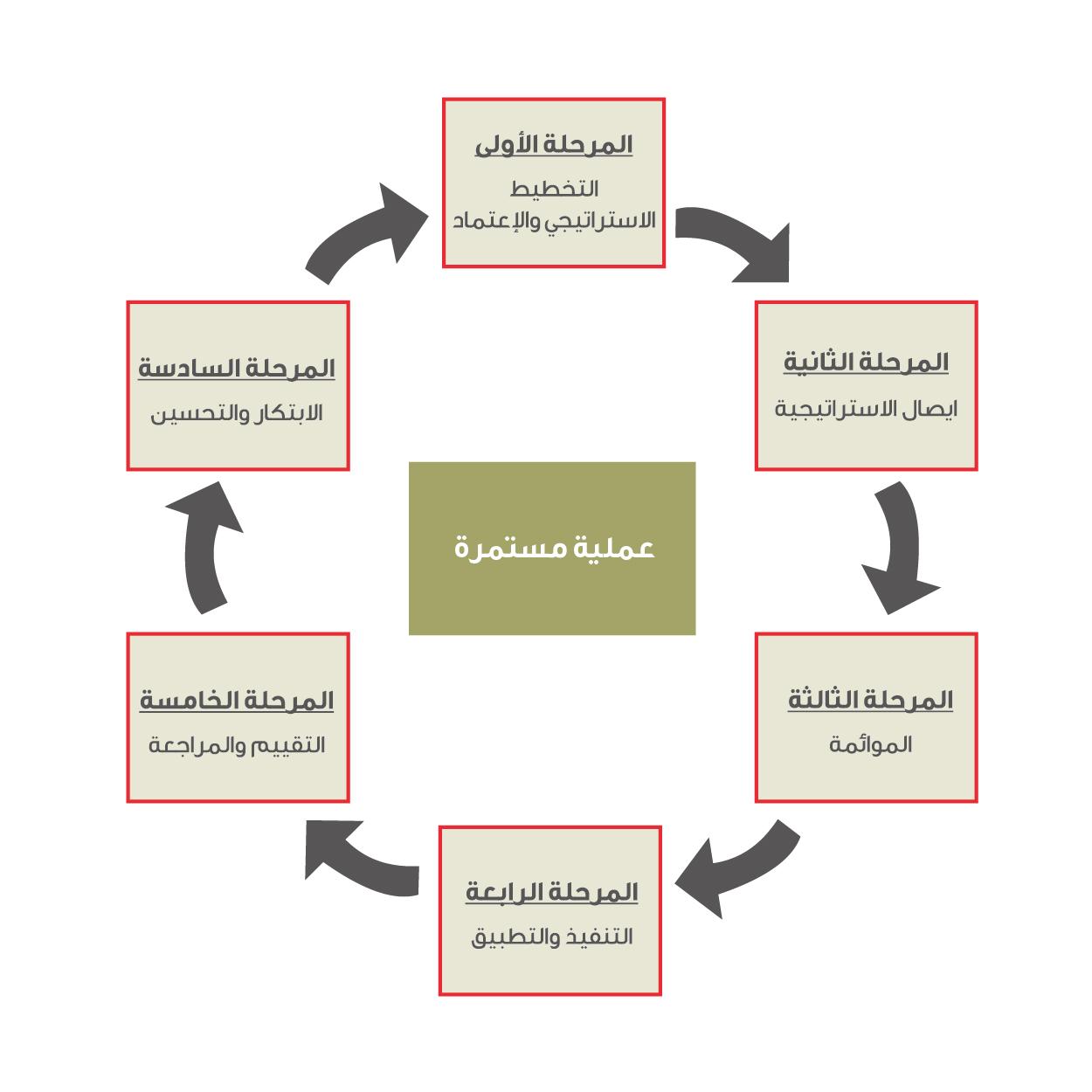 استراتيجية التخطيط والتنظيم لمشروع التعليم المنزلي