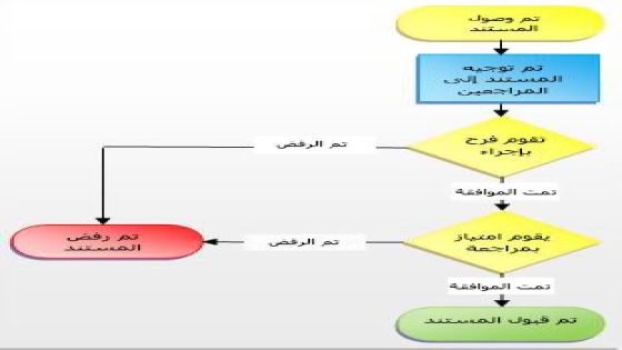 دليل تخطيط تدفق العمل في المطبخ: أهمية التنظيم الفعال